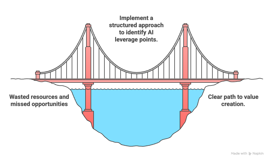 Bridge diagram illustrating the structured approach to identify AI leverage points, spanning from wasted resources and missed opportunities to clear path to value creation